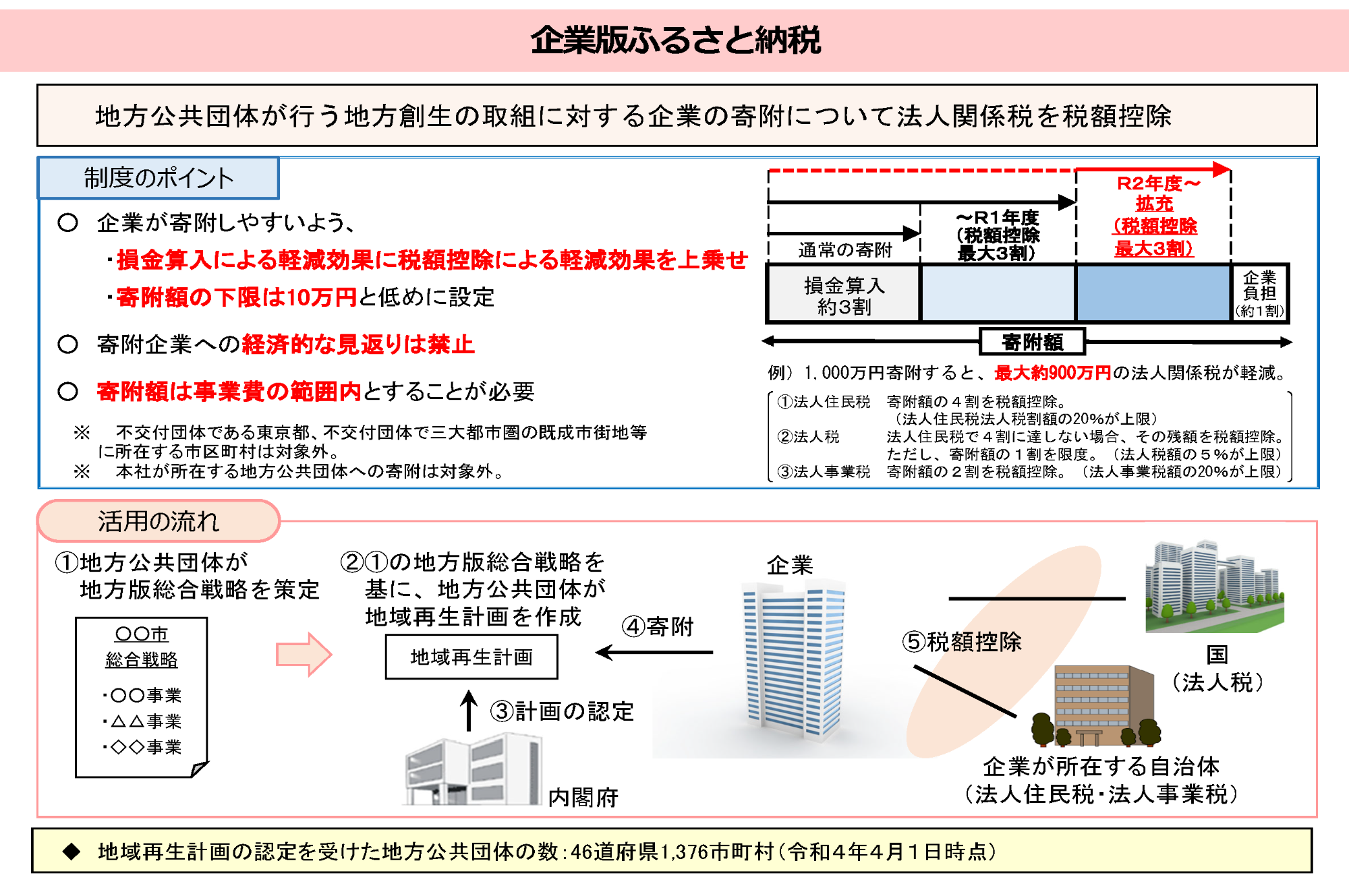 企業版ふるさと納税概要版