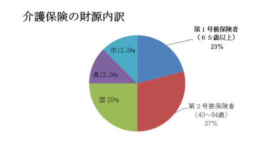 介護保険の財源内訳のグラフ 詳細は以下