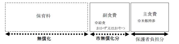無償化後の保育料の説明図
