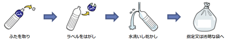 ふたを取り ラベルをはがし 水洗いし乾かし 指定又は透明な袋へ