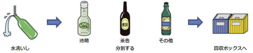 水洗いし 透明 茶色分別する その他 回収ボックスへ