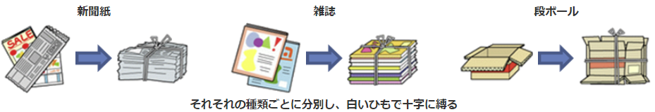 新聞紙 雑誌 段ボール それそれの種類ごとに分別し、白いひもで十字に縛る