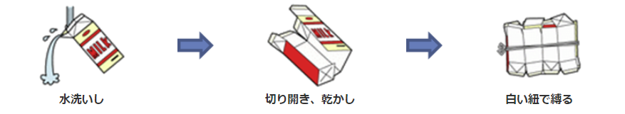 水洗いし 切り開き、乾かし 白い紐で縛る