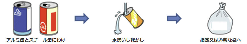 アルミ缶とスチール缶にわけ 水洗いし乾かし 指定又は透明な袋へ