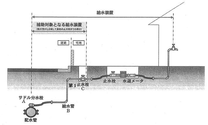 補助金の交付対象工事の説明図 詳細は以下