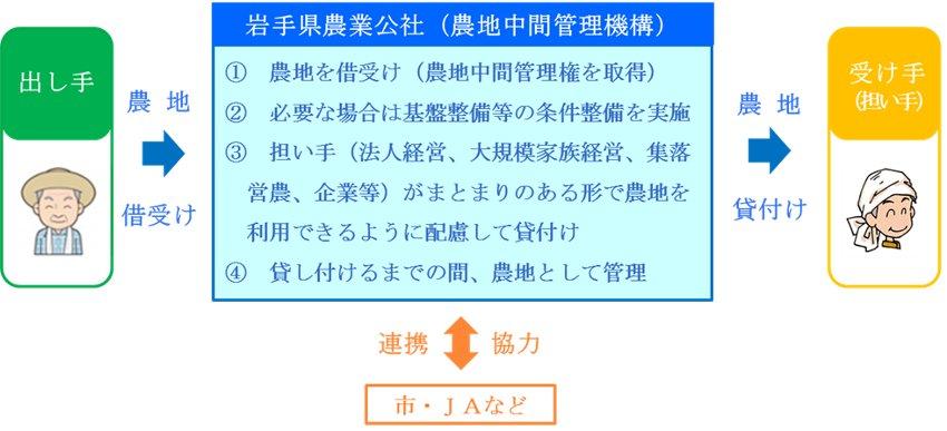 農地中間管理事業の仕組みに関するイメージ図