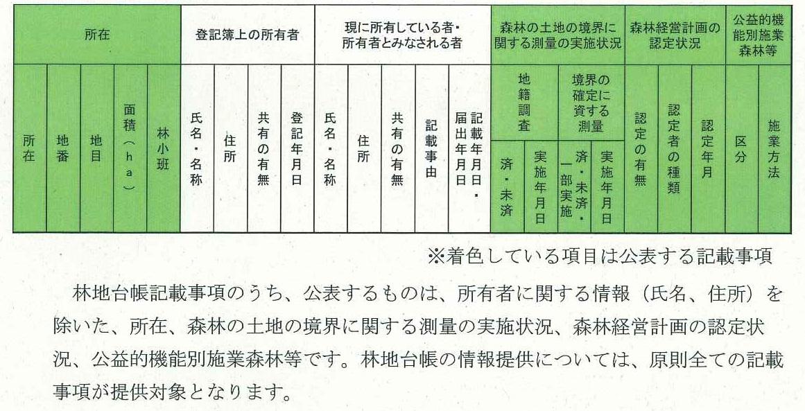 林地台帳制度に関する説明図