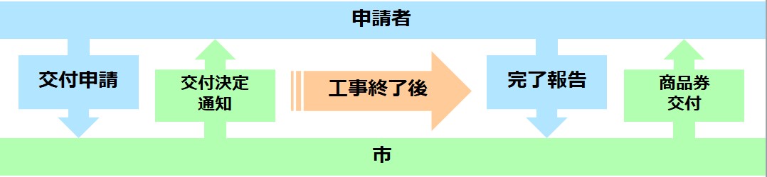 商品券交付までの流れ