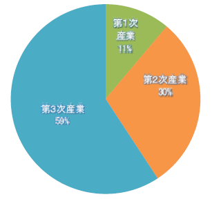 産業(大分類)別労働力人口(割合)のグラフ
