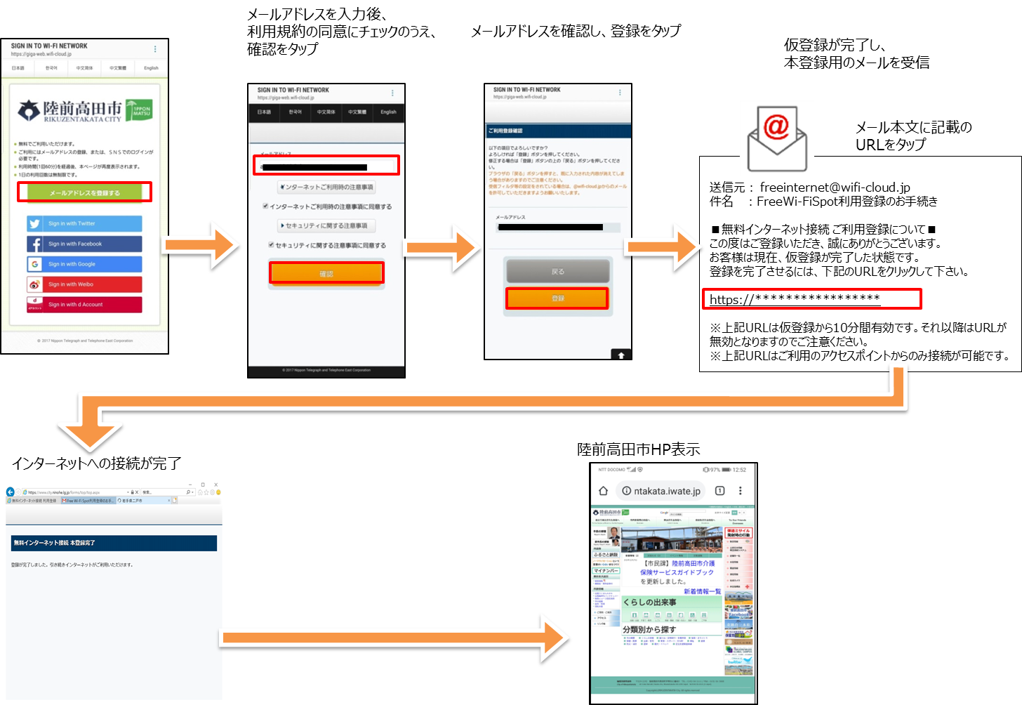 ユーザーエントリーの流れ(メールアドレスによる認証)に関するフロー図