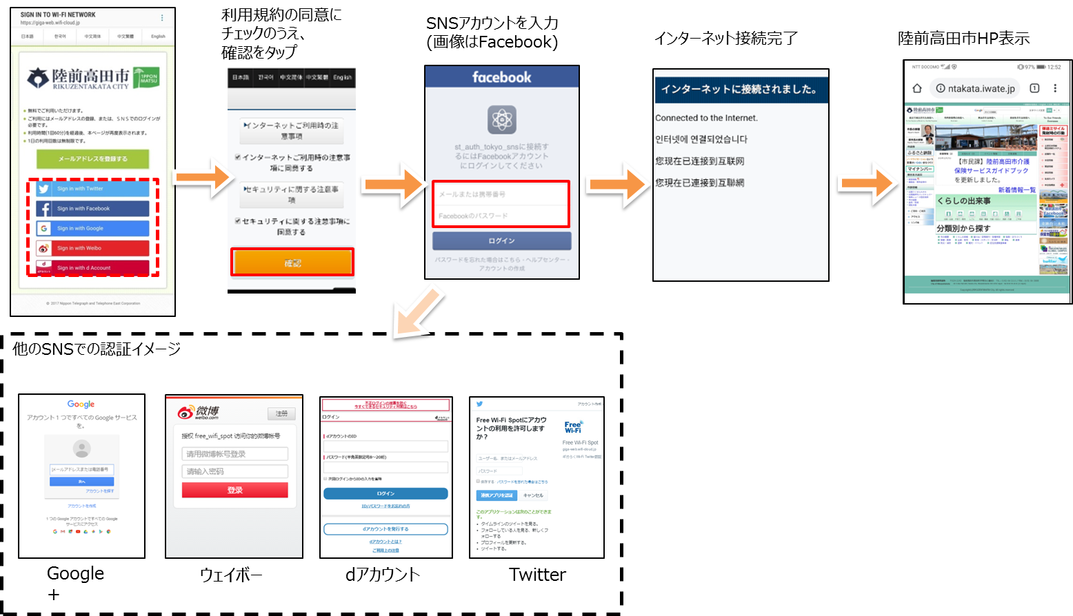 ユーザーエントリーの流れ(SNSによる認証)に関するフロー図