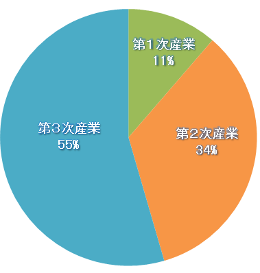 産業(大分類)別労働力人口(割合)のグラフ