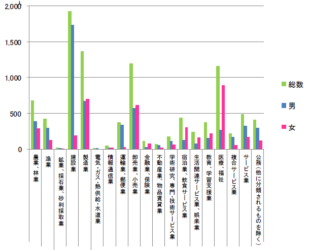 産業(大分類)別労働力人口のグラフ