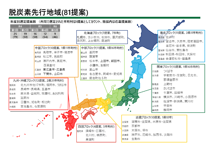 脱炭素先行地域(81提案)