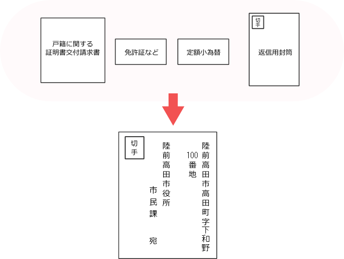 郵送による請求に関する説明図 詳細は以下