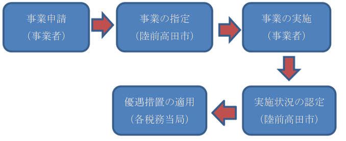 手続きの流れのフロー図