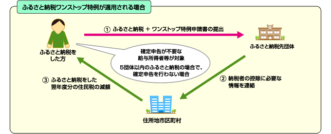 ふるさと納税ワンストップ特例制度に関するフロー図