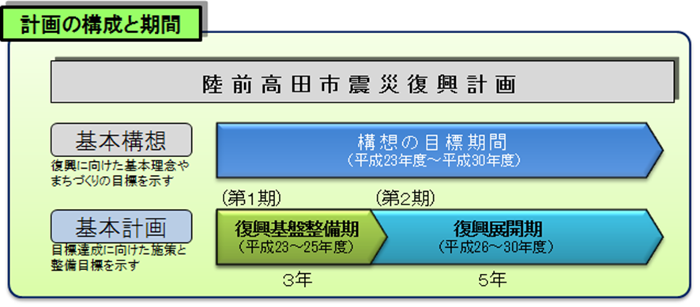 計画の構成と期間についてのフロー図