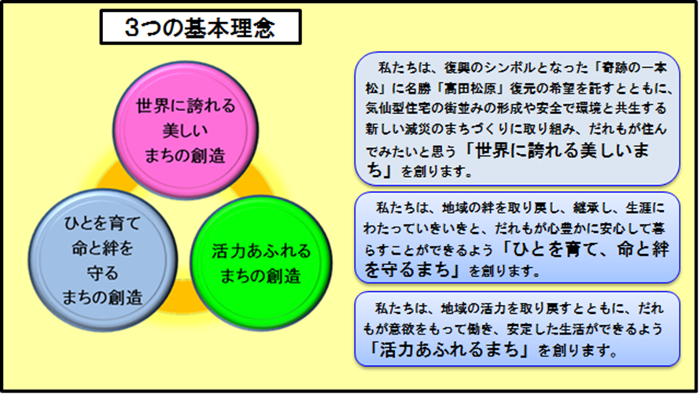 3つの基本理念に関する説明図