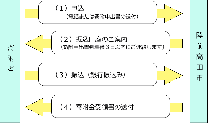 寄付者から陸前高田市への寄付手続きを説明しているフロー図