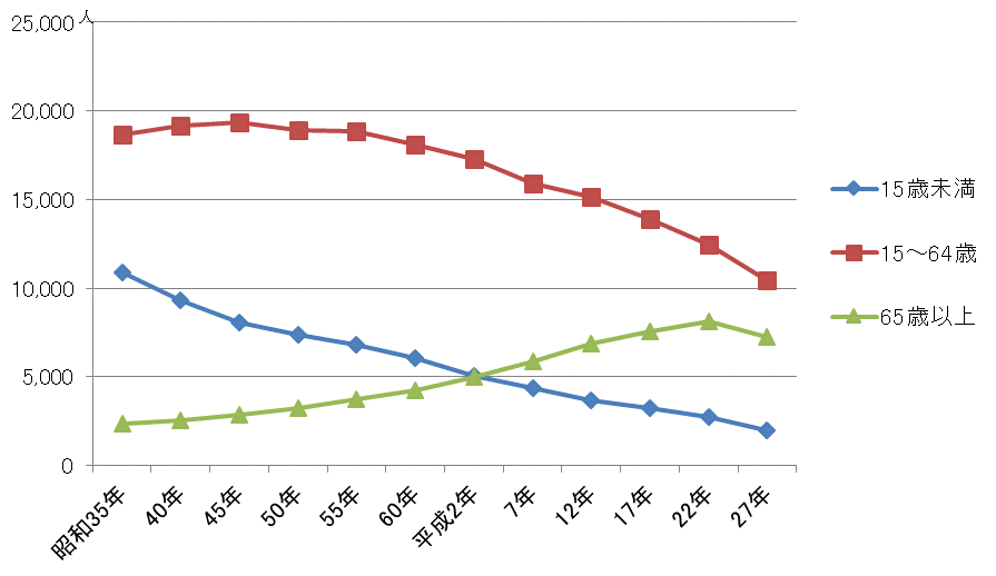 年齢別人口の推移のグラフ
