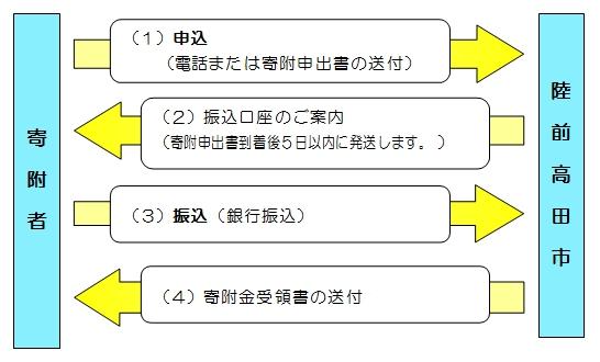 寄附手続の流れを説明しているフロー図詳細は以下