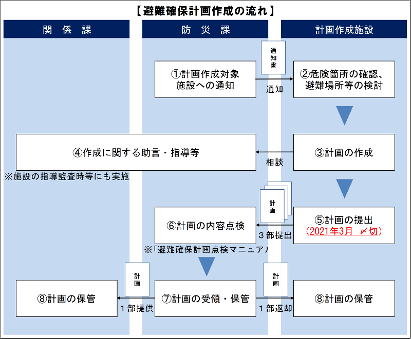 非難確保計画に関するフロー図 詳細は以下