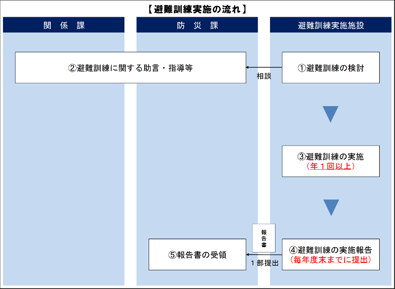 避難訓練実施に関するフロー図 詳細は以下