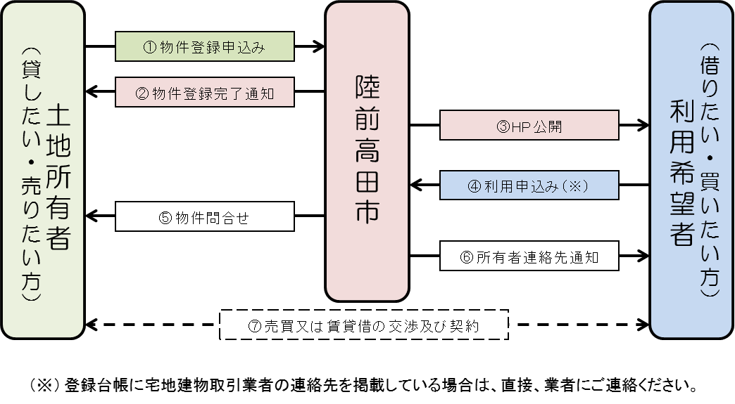 土地利活用促進バンク制度概要のフロー図