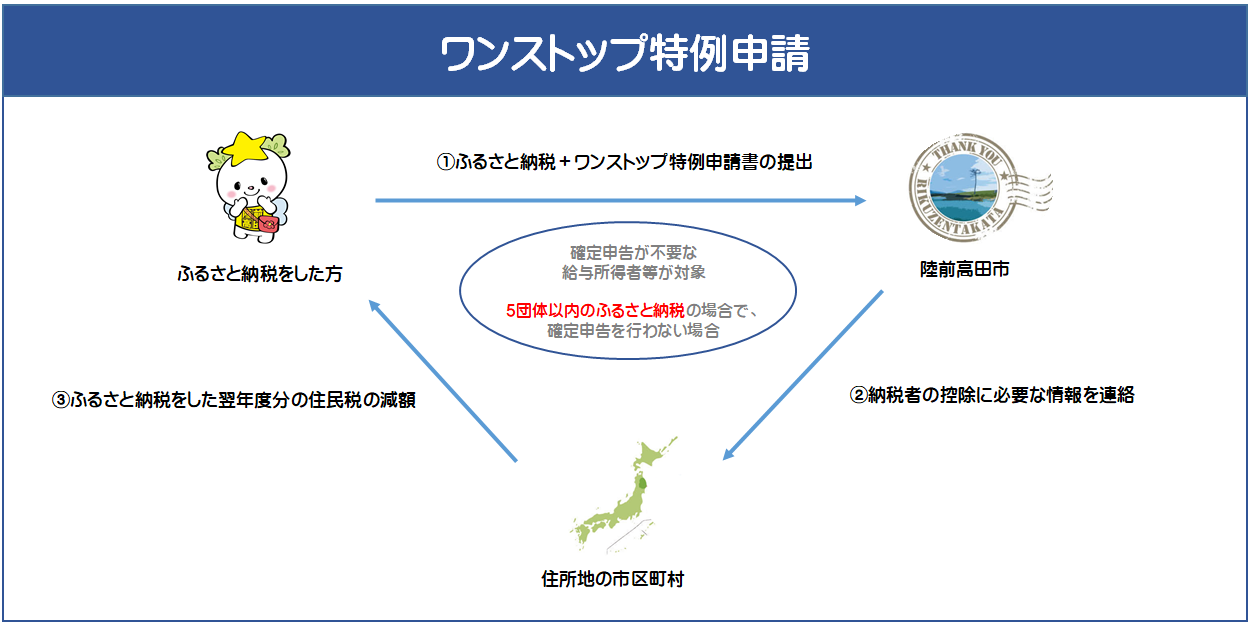 ワンストップ特例申請の仕組みを説明する画像